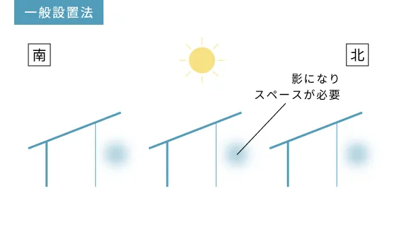 一般設置法