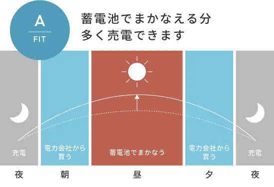 蓄電池でまかなえる分多く売電できます