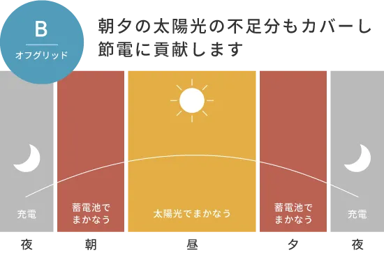 朝夕の太陽光の不足分もカバーし節電に貢献します